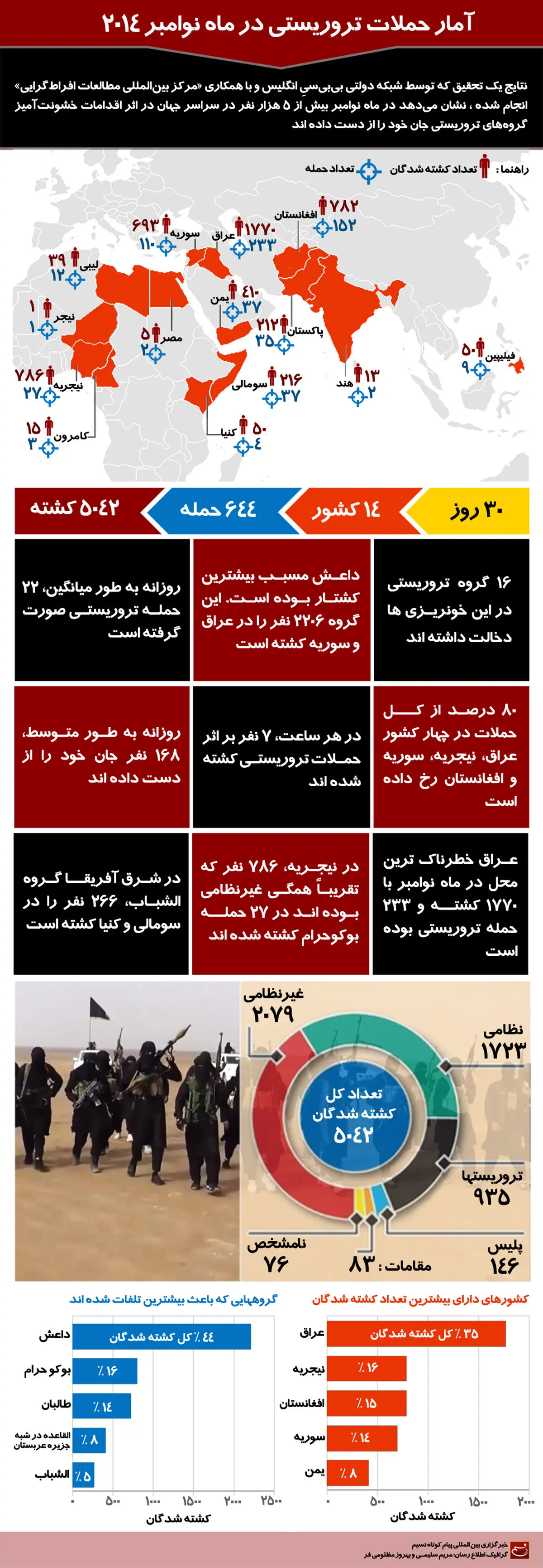 گرافیک اطلاع‌رسان:: آمار حملات تروریستی در ماه نوامبر ۲۰۱۴