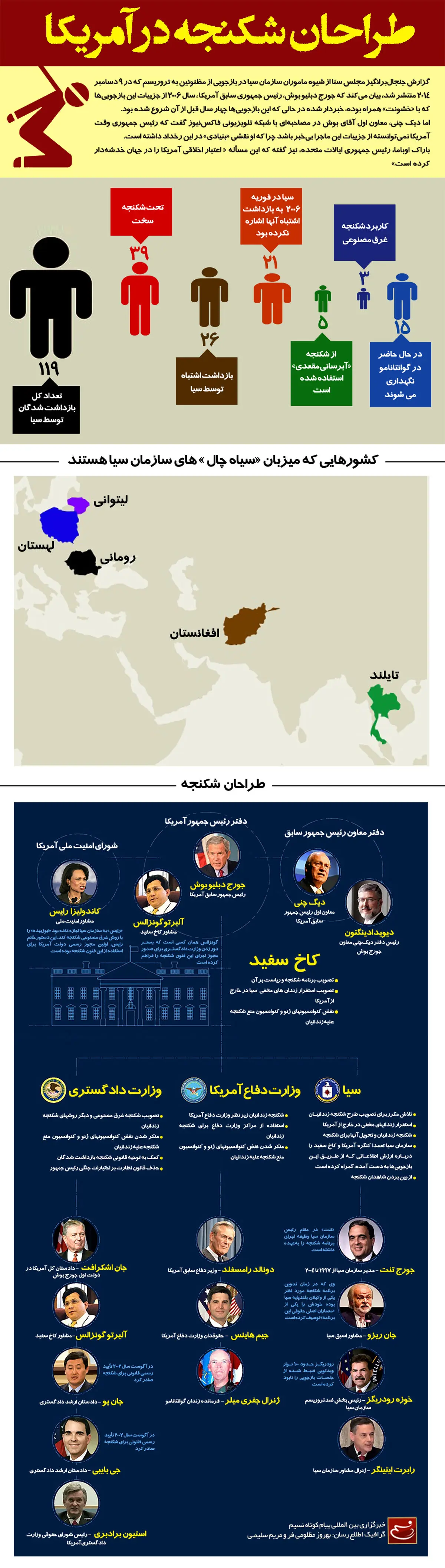 گرافیک اطلاع‌رسان:: طراحان شکنجه در آمریکا