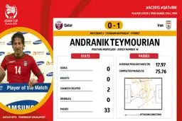 تیموریان بهترین بازیکن دیدار مقابل قطر شد