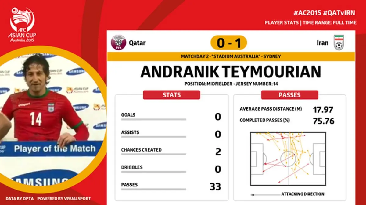 تیموریان بهترین بازیکن دیدار مقابل قطر شد