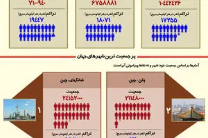 گرافیک اطلاع‌رسان:: پرجمعیت‌ترین و متراکم‌ترین شهرهای دنیا