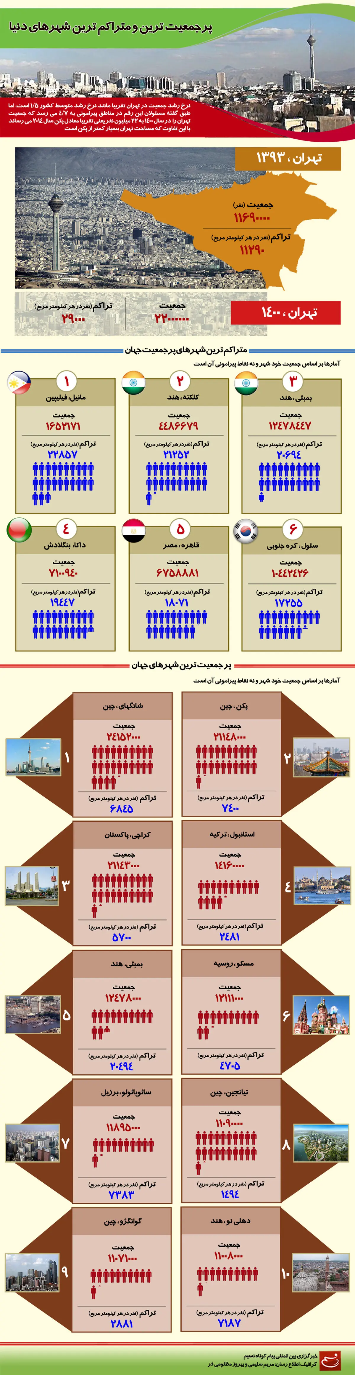 گرافیک اطلاع‌رسان:: پرجمعیت‌ترین و متراکم‌ترین شهرهای دنیا