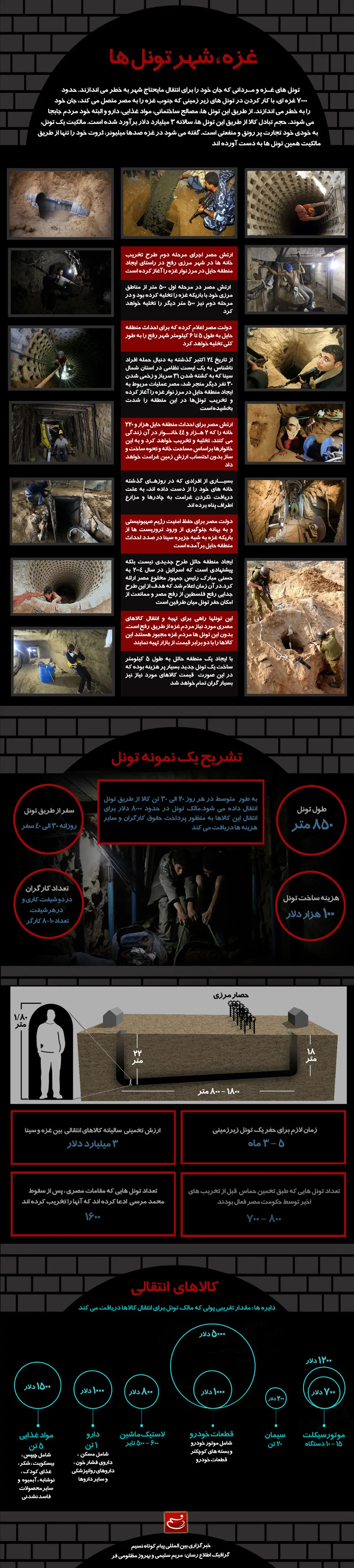 گرافیک اطلاع‌رسان:: غزه، شهر تونل‌ها