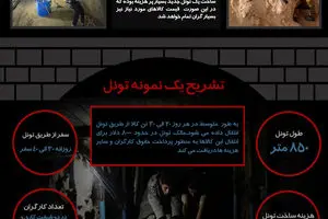 گرافیک اطلاع‌رسان:: غزه، شهر تونل‌ها