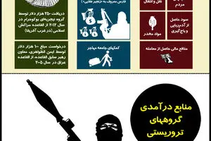 گرافیک اطلاع‌رسان:: منابع مالی تروریست‌ها