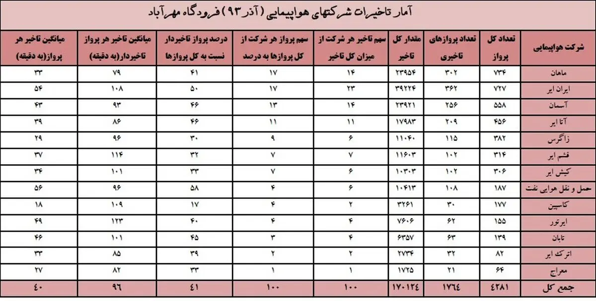 "ایران‌ ایر" و"ماهان" با بیشترین تاخیر پرواز  در آذرماه رکورد زدند + جدول
