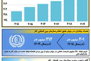 گرافیک اطلاع‌رسان:: افزایش بیکاری در جهان