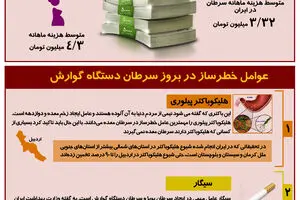 گرافیک اطلاع‌رسان:: هر آنچه لازم است درباره سرطان در ایران بدانیم