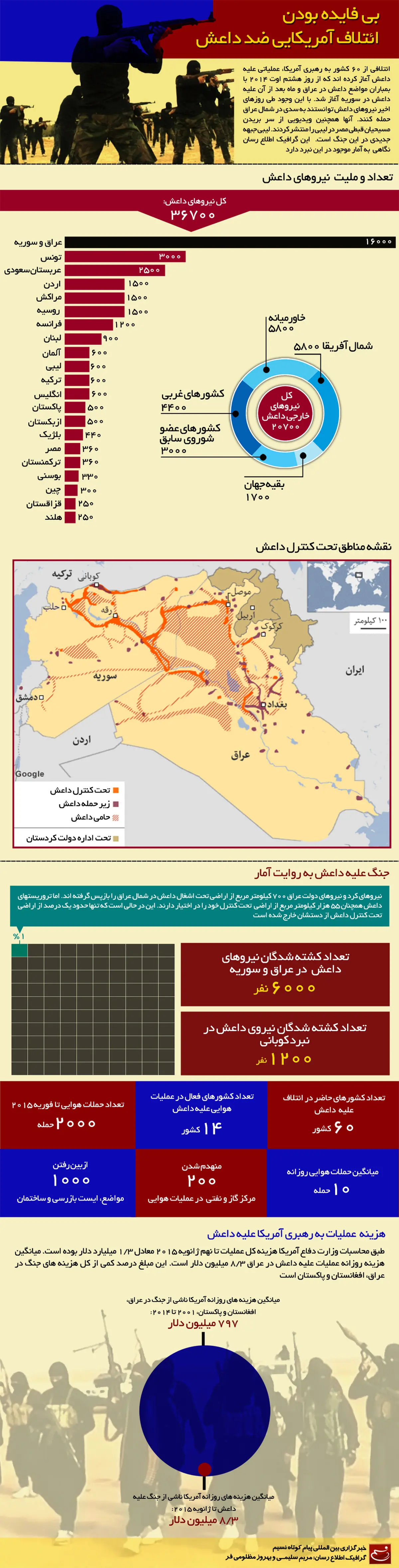 گرافیک اطلاع‌رسان:: بی‌فایده بودن ائتلاف آمریکایی ضد داعش