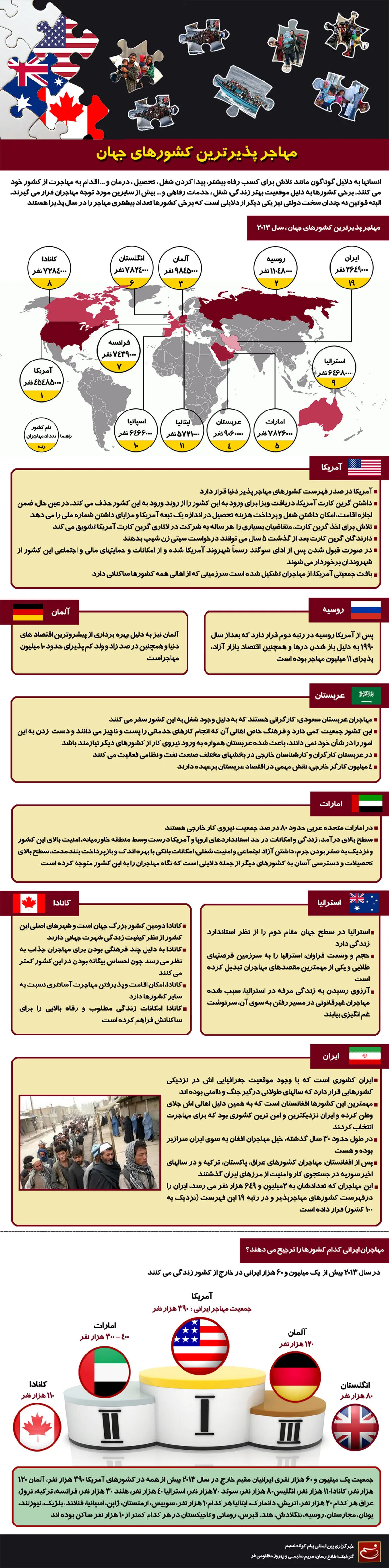 گرافیک اطلاع‌رسان:: مهاجرپذیرترین کشورهای جهان