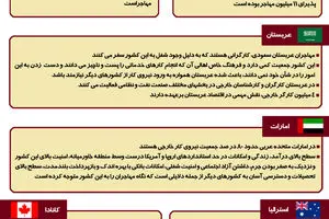 گرافیک اطلاع‌رسان:: مهاجرپذیرترین کشورهای جهان