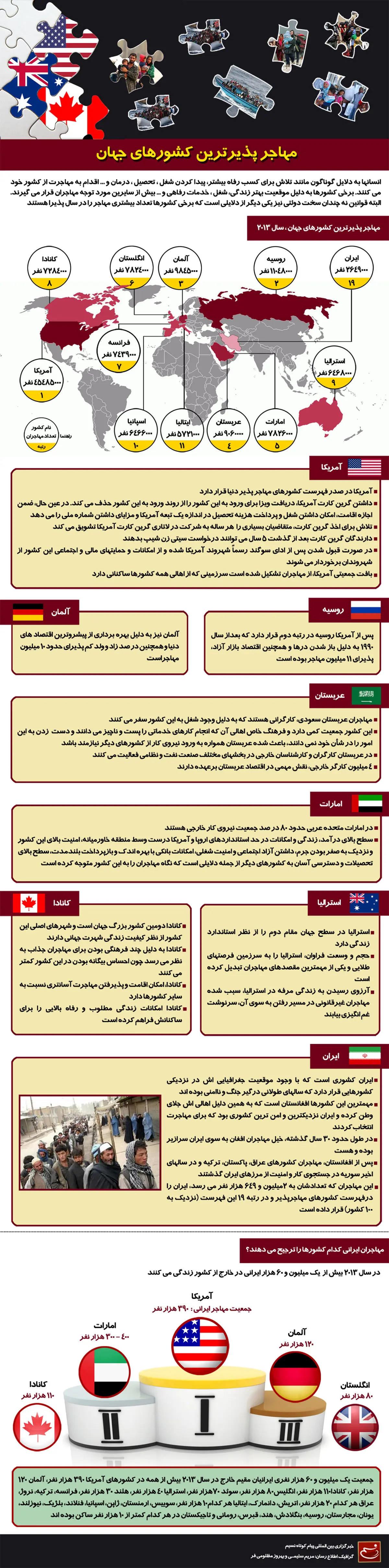 گرافیک اطلاع‌رسان:: مهاجرپذیرترین کشورهای جهان