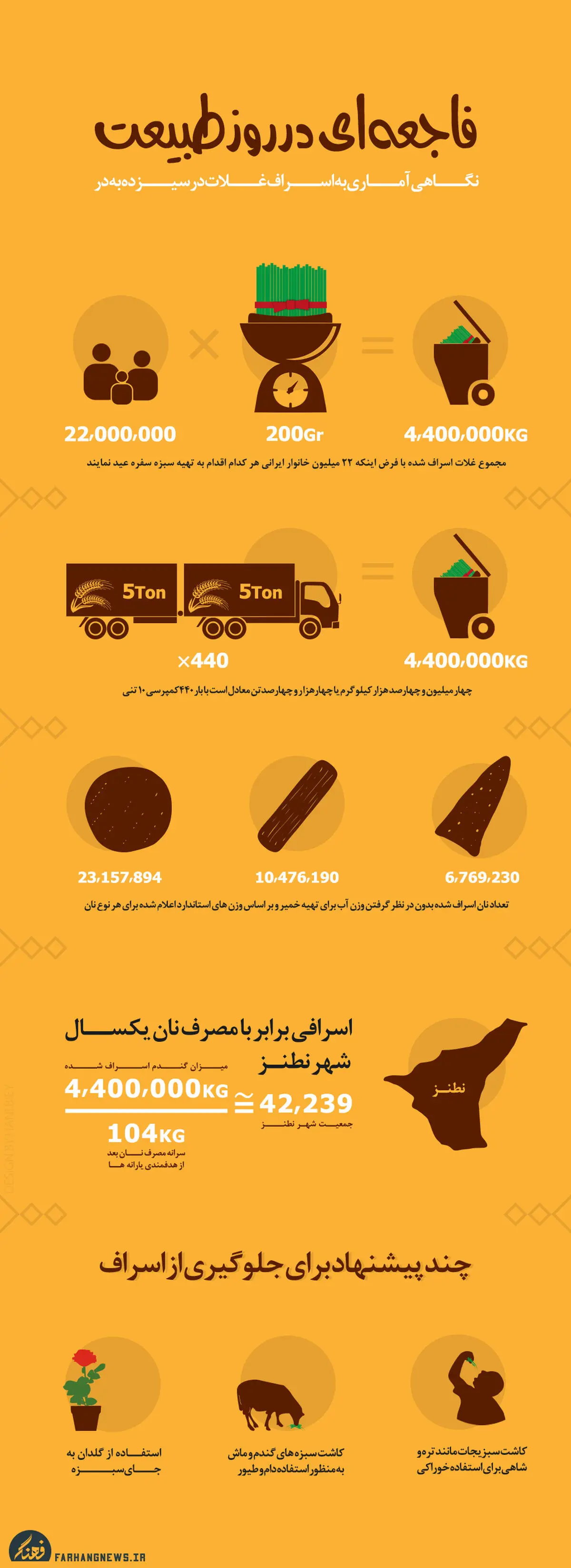گرافیک اطلاع‌رسان:: فاجعه‌ای در روز طبیعت