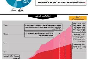 گرافیک اطلاع‌رسان:: سوریه؛ چهار سال پس از جنگ داخلی