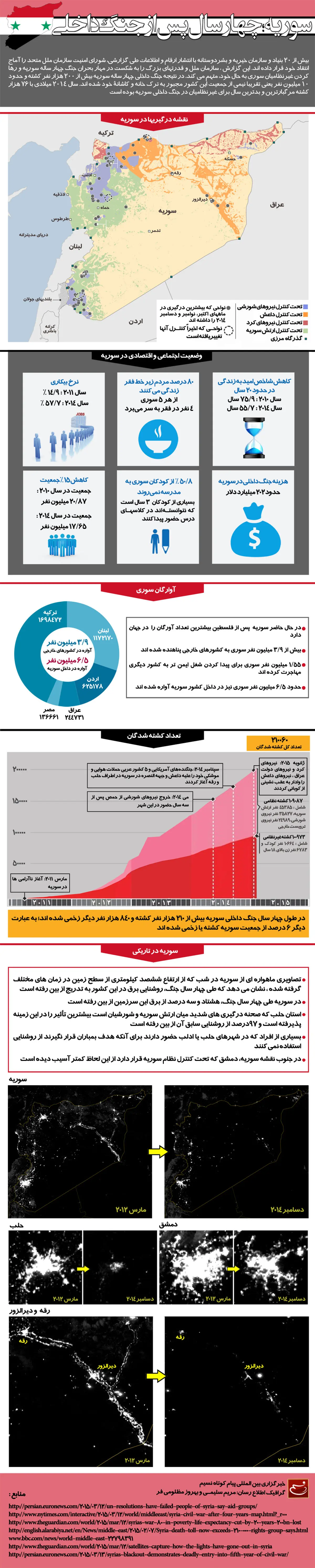 گرافیک اطلاع‌رسان:: سوریه؛ چهار سال پس از جنگ داخلی