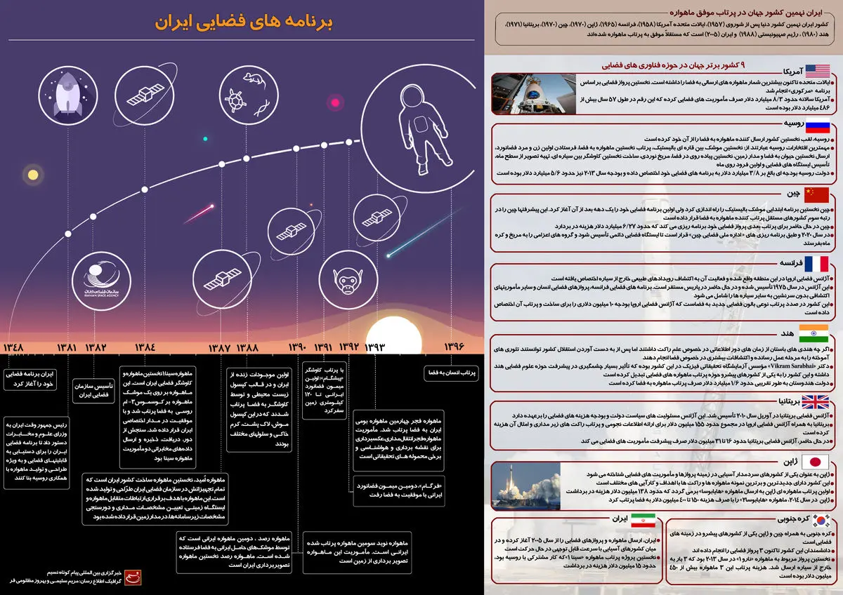 گرافیک اطلاع‌رسان:: برنامه‌های فضایی ایران