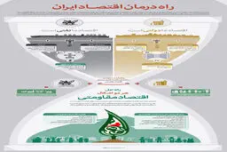 گرافیک اطلاع‌رسان:: راه درمان اقتصاد ایران