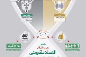 گرافیک اطلاع‌رسان:: راه درمان اقتصاد ایران
