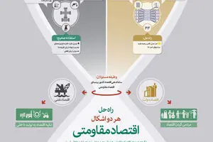 گرافیک اطلاع‌رسان:: راه درمان اقتصاد ایران