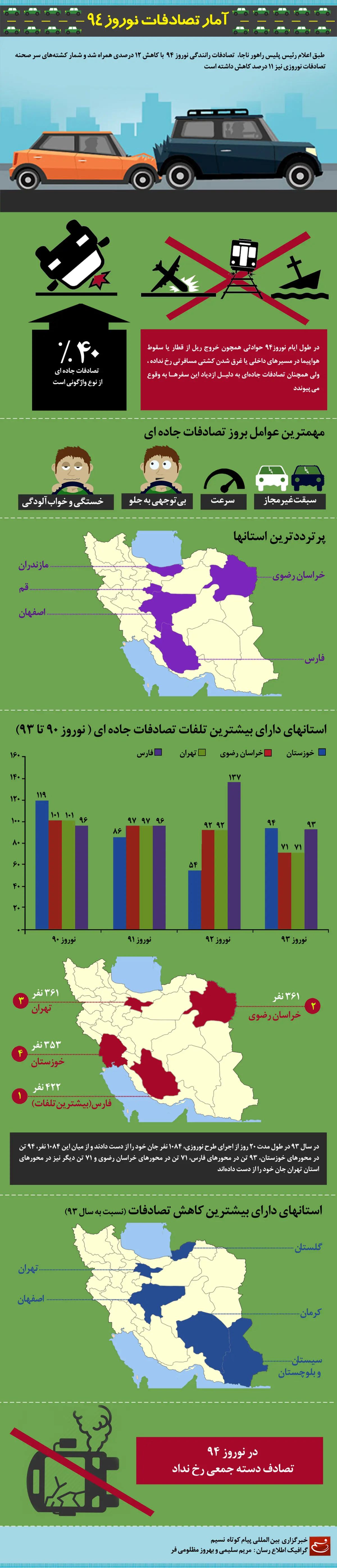 گرافیک اطلاع‌رسان:: آمار تصادفات نوروز ۹۴