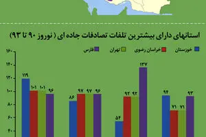 گرافیک اطلاع‌رسان:: آمار تصادفات نوروز ۹۴