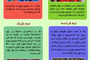 گرافیک اطلاع‌رسان:: گرانترین تیم‌های فوتبال جهان را بشناسیم