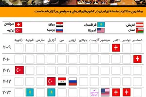 گرافیک اطلاع‌رسان:: میزبانان مذاکرات هسته‌ای ایران