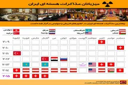 گرافیک اطلاع‌رسان:: میزبانان مذاکرات هسته‌ای ایران