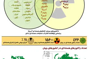 گرافیک اطلاع‌رسان:: باشگاه هسته‌ای در جهان