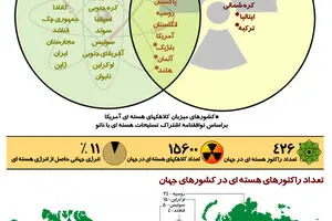 گرافیک اطلاع‌رسان:: باشگاه هسته‌ای در جهان