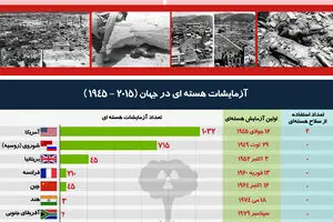 گرافیک اطلاع‌رسان:: کشورهای ۱+۵ بزرگترین دارندگان سلاح هسته‌ای در جهان