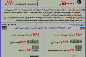 گرافیک اطلاع‌رسان:: نتایج یک سال عملیات نظامی در جنوب شرقی اوکراین