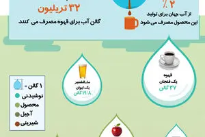 گرافیک اطلاع‌رسان:: این همه آب به کجا می‌رود