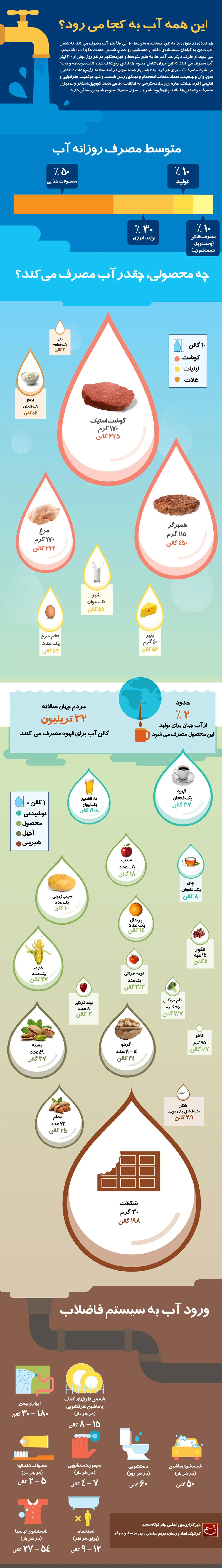 گرافیک اطلاع‌رسان:: این همه آب به کجا می‌رود