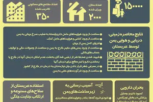 گرافیک اطلاع‌رسان:: ۲۹ روز تجاوز عربستان به یمن به روایت آمار