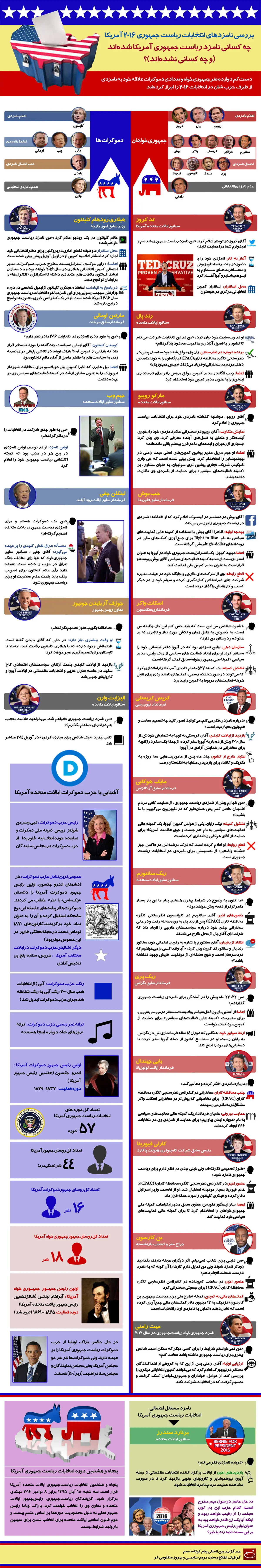 گرافیک اطلاع‌رسان:: چه کسانی نامزد ریاست جمهوری آمریکا شده‌اند؟