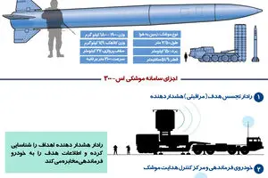 گرافیک اطلاع‌رسان:: تجهیز ایران به سامانه موشکی اس-۳۰۰