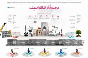 گرافیک اطلاع‌رسان:: درصدی اندک از انتظارات ملت