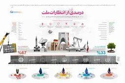 گرافیک اطلاع‌رسان:: درصدی اندک از انتظارات ملت
