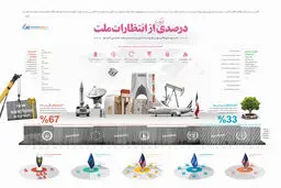 گرافیک اطلاع‌رسان:: درصدی اندک از انتظارات ملت