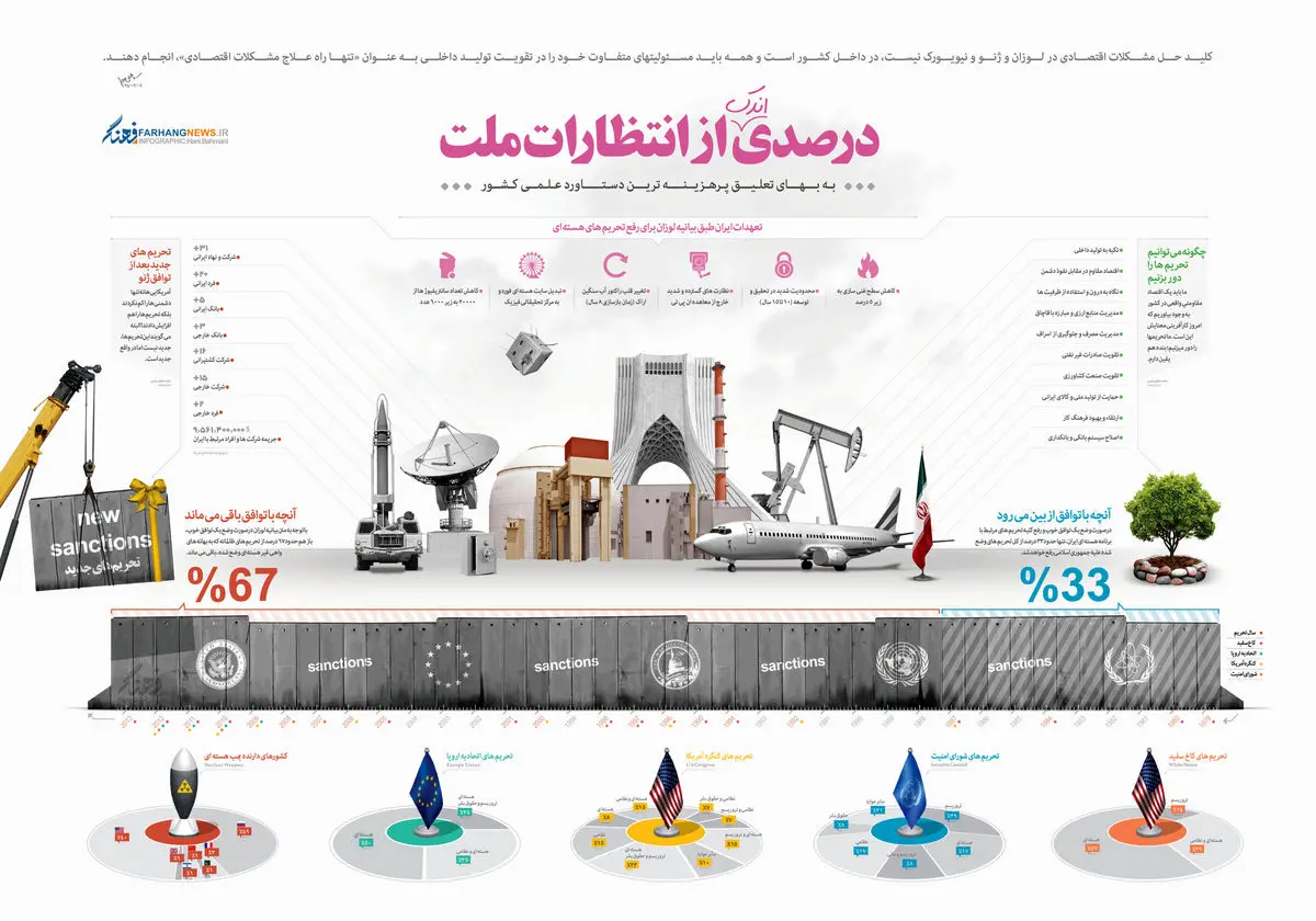 گرافیک اطلاع‌رسان:: درصدی اندک از انتظارات ملت