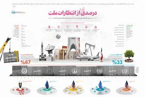 گرافیک اطلاع‌رسان:: درصدی اندک از انتظارات ملت