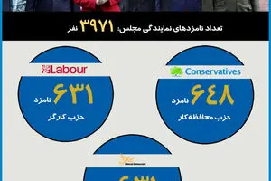 گرافیک اطلاع‌رسان:: آنچه باید درباره انتخابات پارلمان بریتانیا بدانید