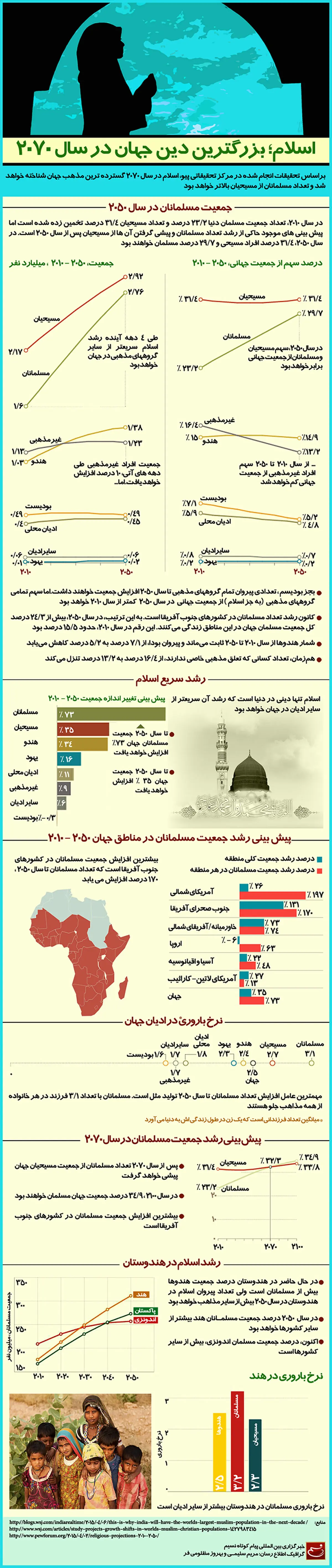 گرافیک اطلاع‌رسان:: اسلام؛ بزرگترین دین جهان در سال ۲۰۷۰