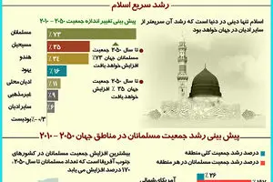 گرافیک اطلاع‌رسان:: اسلام؛ بزرگترین دین جهان در سال ۲۰۷۰