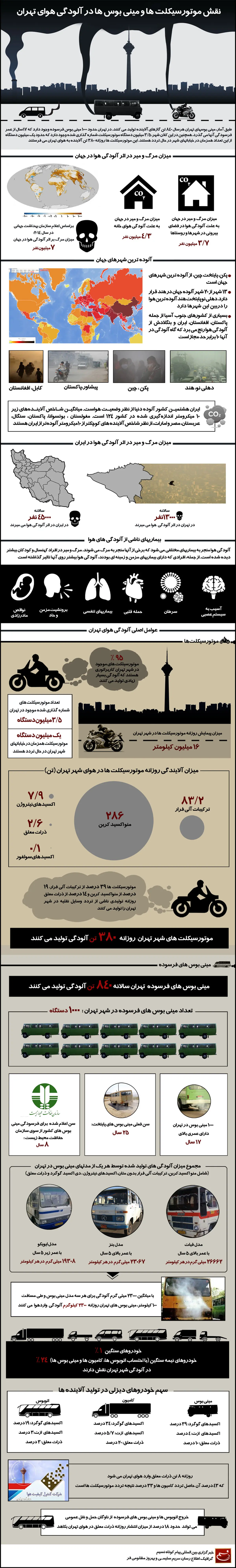 گرافیک اطلاع‌رسان:: نقش موتورسیکلت‌ها و مینی‌بوس‌ها در آلودگی هوای تهران