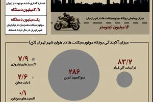 گرافیک اطلاع‌رسان:: نقش موتورسیکلت‌ها و مینی‌بوس‌ها در آلودگی هوای تهران