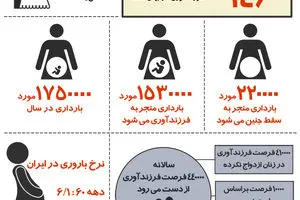 گرافیک اطلاع‌رسان:: آمار فرزندآوری در ایران