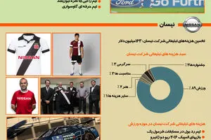 گرافیک اطلاع‌رسان:: خودروسازان بزرگ باشگاه‌داری نمی‌کنند