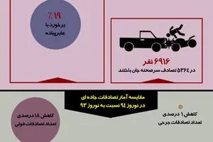 گرافیک اطلاع‌رسان:: ارابه‌های مرگ در جاده‌های ایران